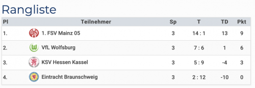 U13 eigener Leistungsvergleich 09102022