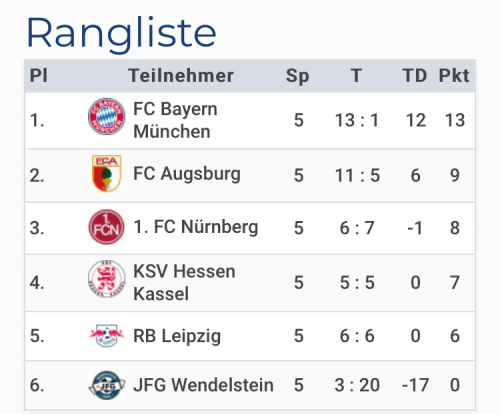 U12 Leistungsvergleich Wendelstein