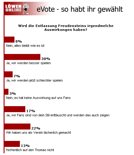 E-Vote Februar 2004