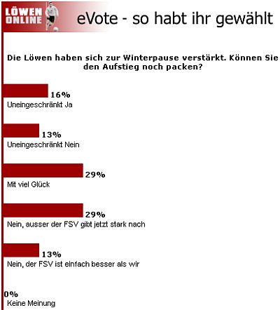 E-Vote_Aufstieg
