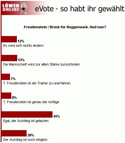 E-Vote April 2003
