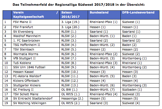 Tabelle Regionalliga Südwest