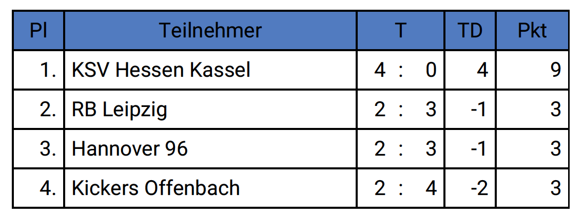 U12 eigener Leistungsvergleich 200222