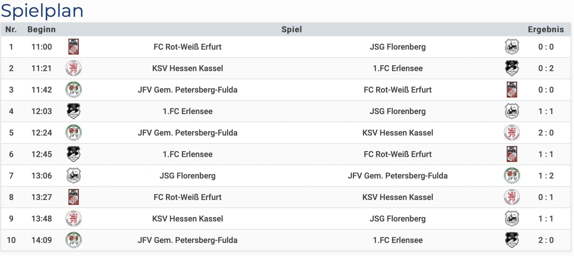 U12 Leistungsvergleich Petersberg