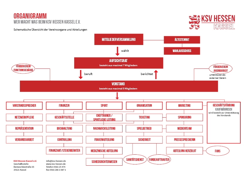 Organigramm - allgemeine Übersicht Organigramm - allgemeine Übersicht